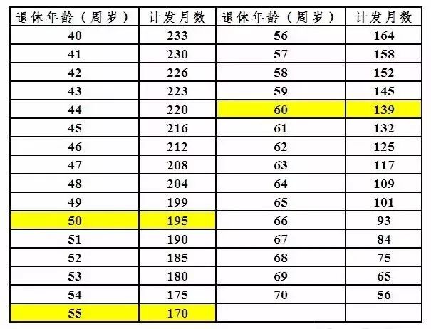 法定退休年齡最新規定_法定退休年齡新政策_法定退休年齡文件最新