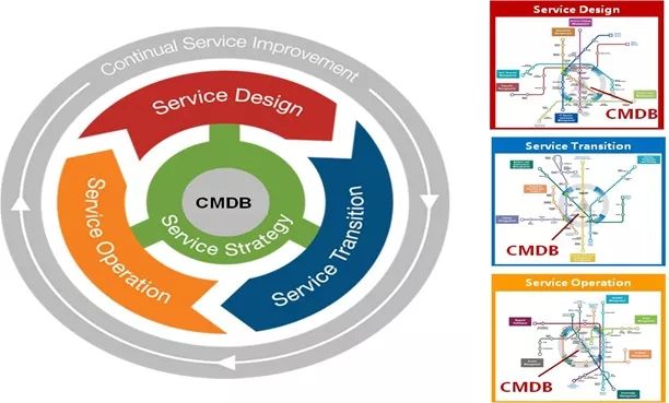 谈谈CMDB,ITIL和ITSM概念 谈谈CMDB,ITIL和ITSM概念