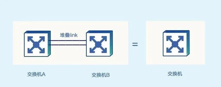 什么是交換機(jī)堆疊？為什么需要堆疊？的圖1