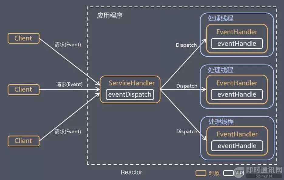 Reads thread. Reactor Операционная система. Netty Framework. EVENTHANDLER. Модель LWR.