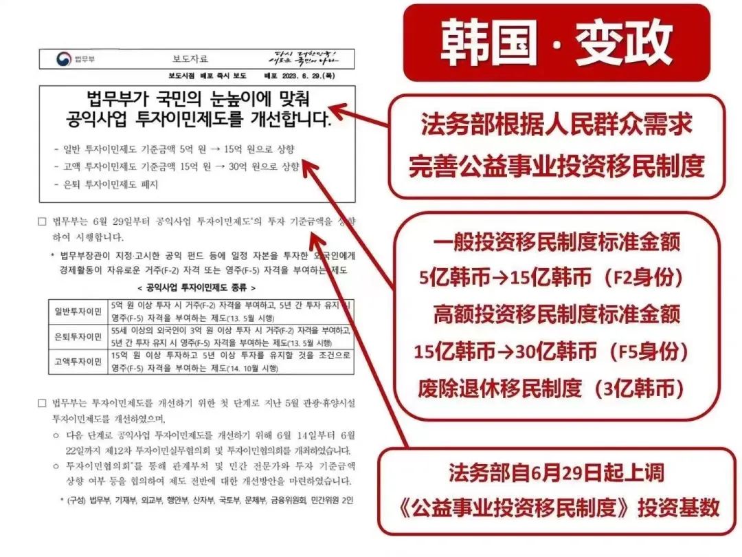 突发！韩国存款移民投资金额暴涨3倍！