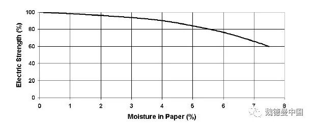 DPE绝缘纸在植物油变压器中的应用- DPE绝缘纸与植物油配合构成的油纸绝缘系统的图7