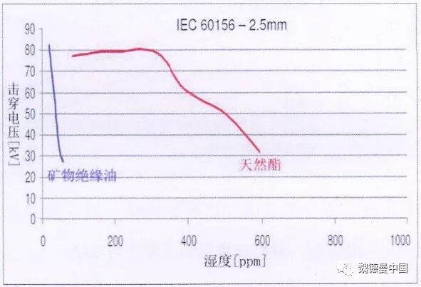 DPE绝缘纸在植物油变压器中的应用- DPE绝缘纸与植物油配合构成的油纸绝缘系统的图6