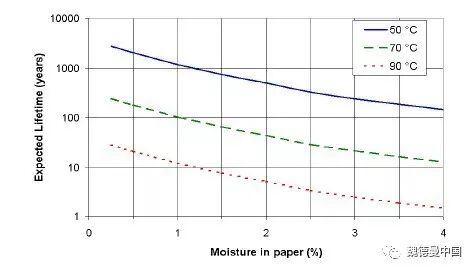DPE绝缘纸在植物油变压器中的应用- DPE绝缘纸与植物油配合构成的油纸绝缘系统的图10