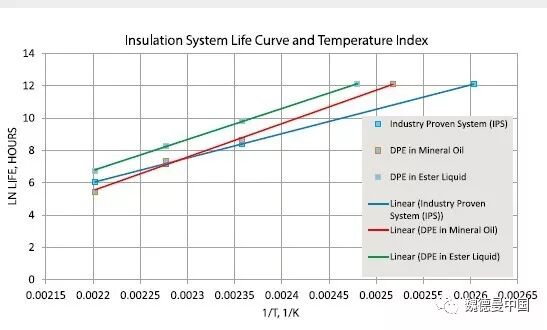 DPE绝缘纸在植物油变压器中的应用- DPE绝缘纸与植物油配合构成的油纸绝缘系统的图9