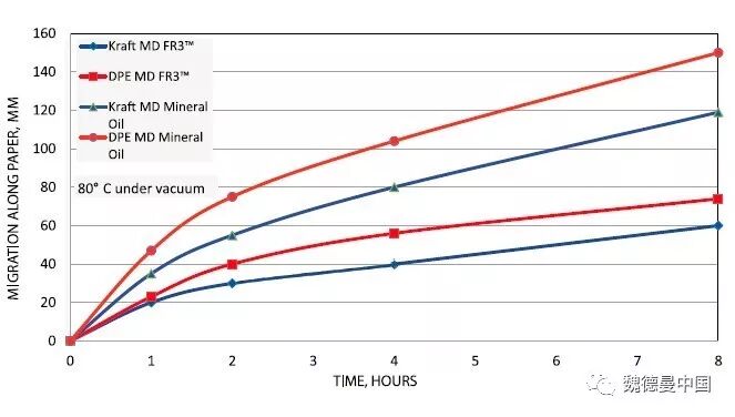 DPE绝缘纸在植物油变压器中的应用- DPE绝缘纸与植物油配合构成的油纸绝缘系统的图12