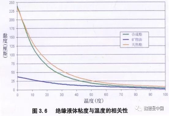 DPE绝缘纸在植物油变压器中的应用- DPE绝缘纸与植物油配合构成的油纸绝缘系统的图11