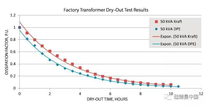 DPE绝缘纸在植物油变压器中的应用- DPE绝缘纸与植物油配合构成的油纸绝缘系统的图8