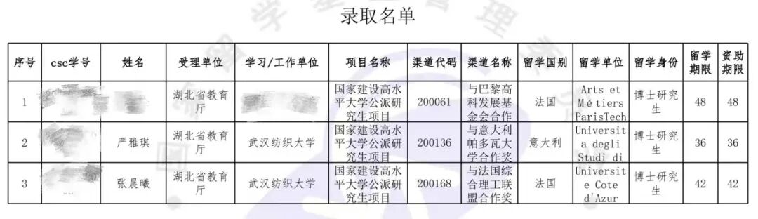 媒体纺大 | 我校3名学子获得国家公派留学项目资助