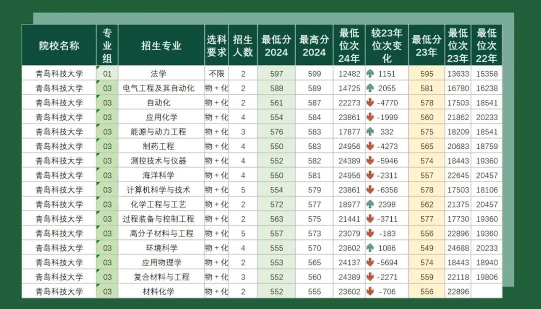 青岛大学科技大学录取分数线_青岛科技大学录取分数线2024_青岛科技大学今年录取分数线