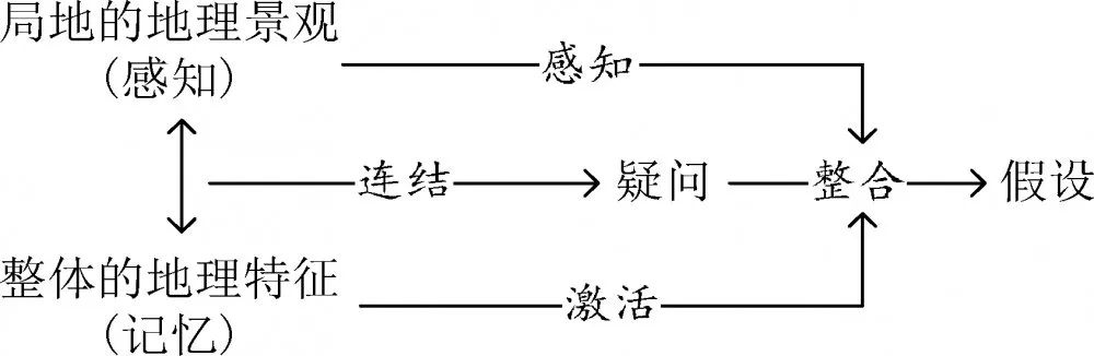 苏小兵杨向东潘艳 真实情境中地理问题生成的学习进阶研究 全球教育展望 微信公众号文章阅读 Wemp