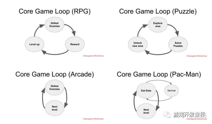 设计 | 游戏设计理论-核心循环
