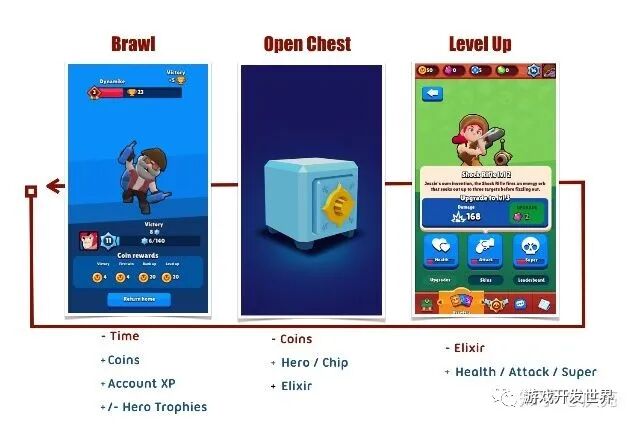 设计 | 游戏设计理论-核心循环