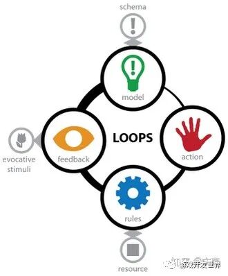 设计 | 游戏设计理论-核心循环
