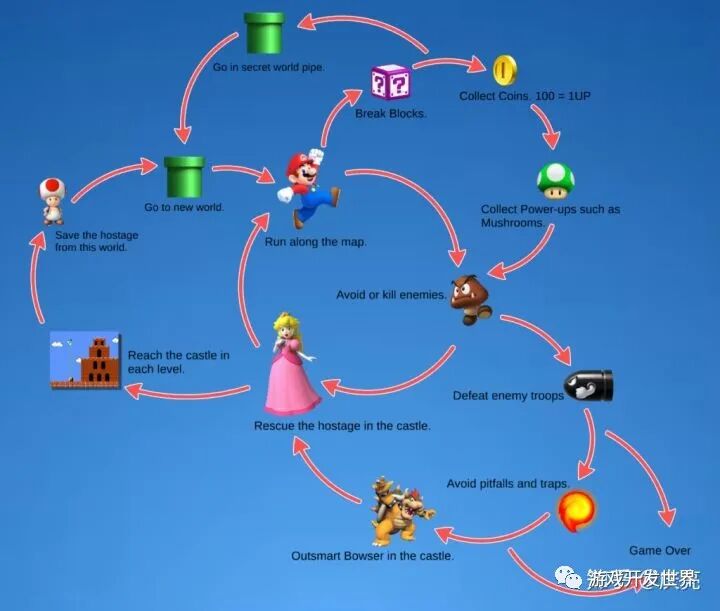 设计 | 游戏设计理论-核心循环