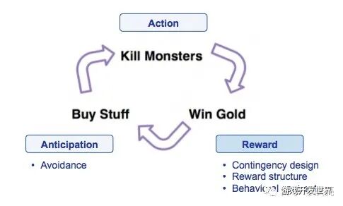 设计 | 游戏设计理论-核心循环