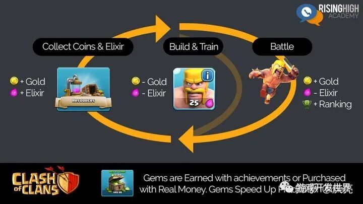 设计 | 游戏设计理论-核心循环