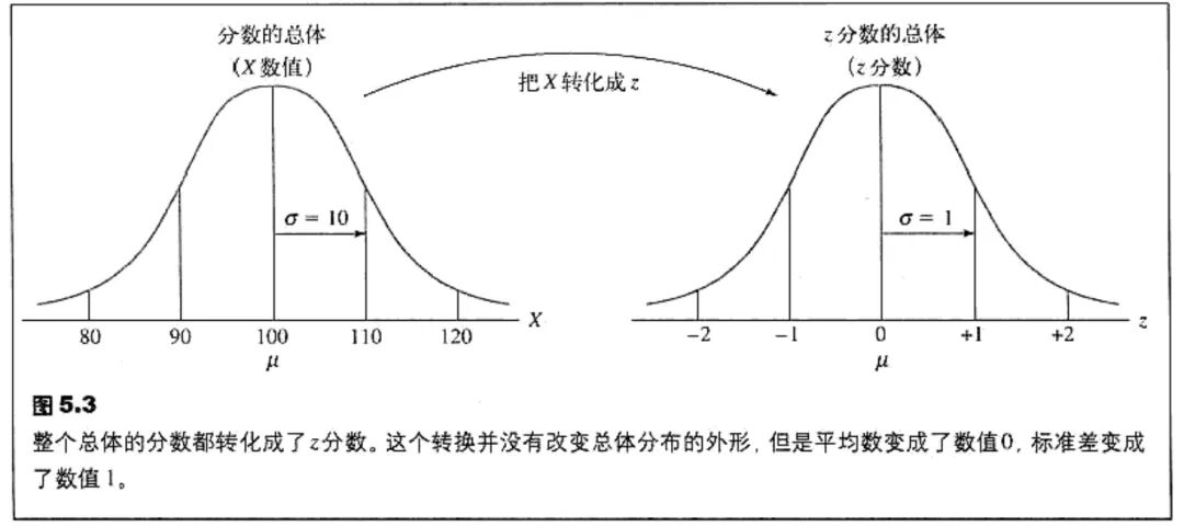 Z分数 分数的位置以及标准化分布 Young的编程日记 微信公众号文章阅读 Wemp
