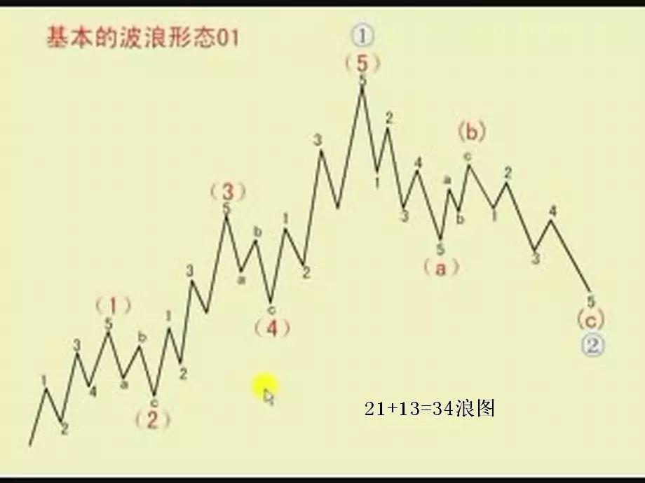 週末特供 股民必看 波浪理論 經典k線技術分析 龔凱傑 微文庫