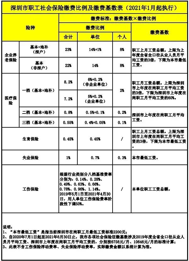 深圳社保比例