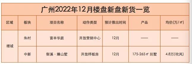 年底想买房，快看广州这19个新盘，单价*低1万起！