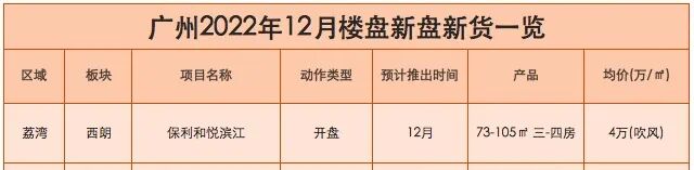 年底想买房，快看广州这19个新盘，单价*低1万起！
