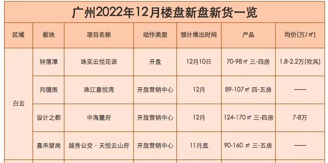 年底想买房，快看广州这19个新盘，单价*低1万起！