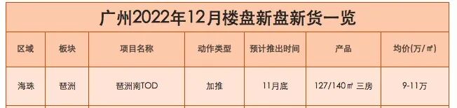 年底想买房，快看广州这19个新盘，单价*低1万起！