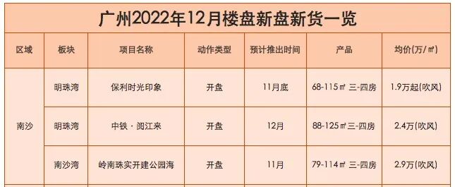 年底想买房，快看广州这19个新盘，单价*低1万起！
