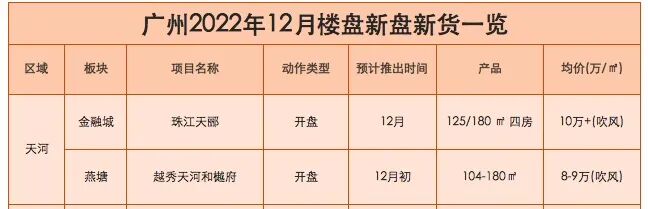 年底想买房，快看广州这19个新盘，单价*低1万起！