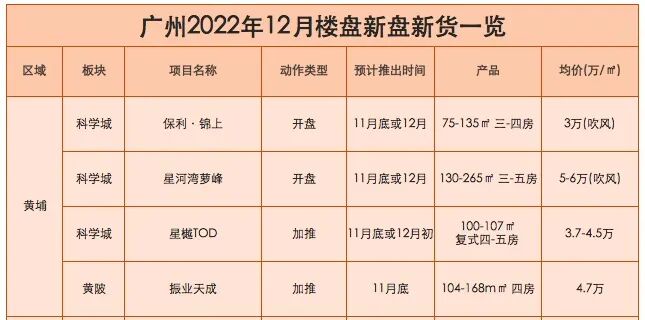 年底想买房，快看广州这19个新盘，单价*低1万起！