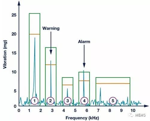 傳感器賦能機(jī)器狀態(tài)監(jiān)測(cè)，預(yù)測(cè)性維護(hù)大勢(shì)所趨