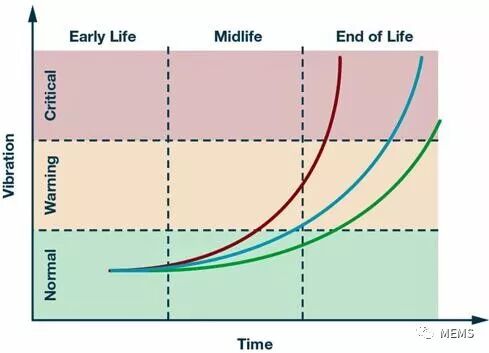 傳感器賦能機(jī)器狀態(tài)監(jiān)測(cè)，預(yù)測(cè)性維護(hù)大勢(shì)所趨