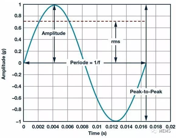傳感器賦能機(jī)器狀態(tài)監(jiān)測(cè)，預(yù)測(cè)性維護(hù)大勢(shì)所趨