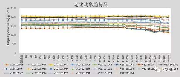 用數(shù)據(jù)證明國(guó)產(chǎn)VCSEL的可靠性以及可靠性測(cè)試