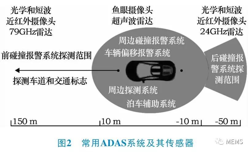 自動駕駛汽車感知系統關鍵技術綜述的圖4