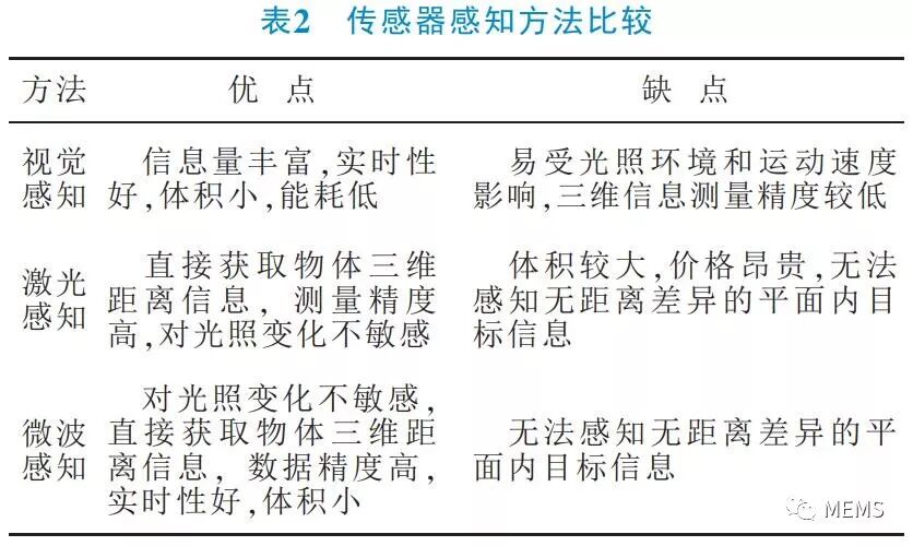 自動駕駛汽車感知系統關鍵技術綜述的圖3