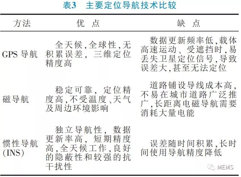 自動駕駛汽車感知系統關鍵技術綜述的圖5
