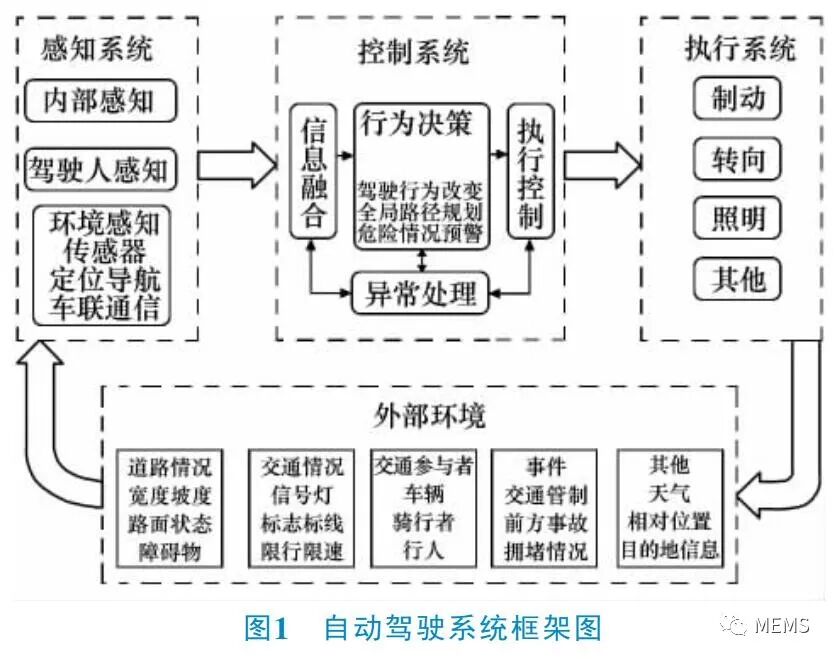 自動駕駛汽車感知系統關鍵技術綜述的圖2