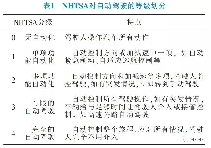 自動駕駛汽車感知系統關鍵技術綜述的圖1