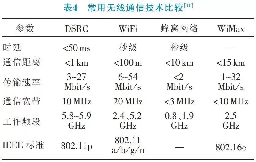 自動駕駛汽車感知系統關鍵技術綜述的圖6