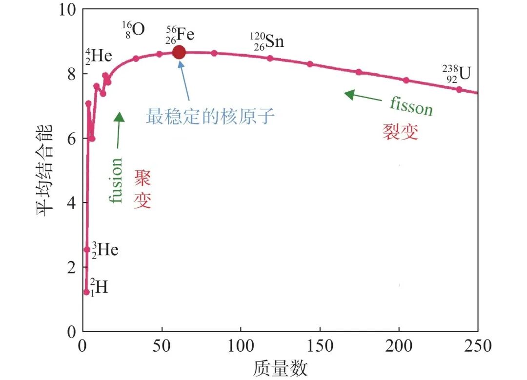 不停的产生核聚变反应,所谓核聚变是小原子核结合成为大原子核的过程
