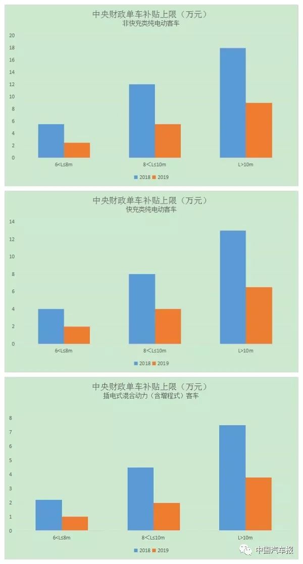 補貼大大退坡「助攻」行業洗牌？新能源客車接單就賺的期間疇昔了！| 中國汽車報 未分類 第3張