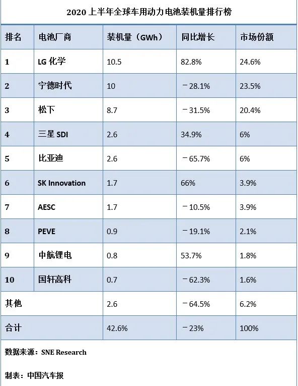 车用动力电池市场大幅下跌 上半年lg化学电池装机量全球第一 中国汽车报 中国汽车报 微信公众号文章阅读 Wemp