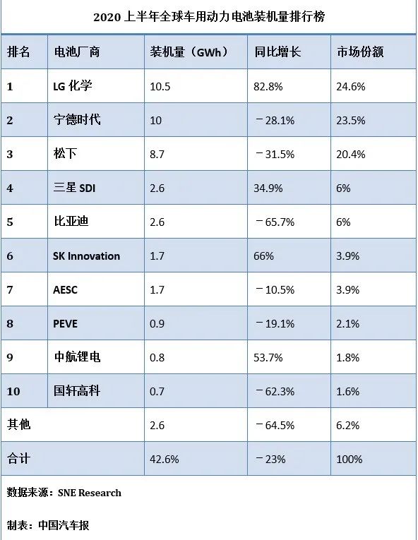 车用动力电池市场大幅下跌 上半年lg化学电池装机量全球第一 中国汽车报 中国汽车报 微信公众号文章阅读 Wemp