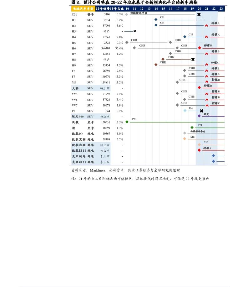 【報告】2020長城汽車業務研究（附24頁PDF文件下載） 科技 第11張