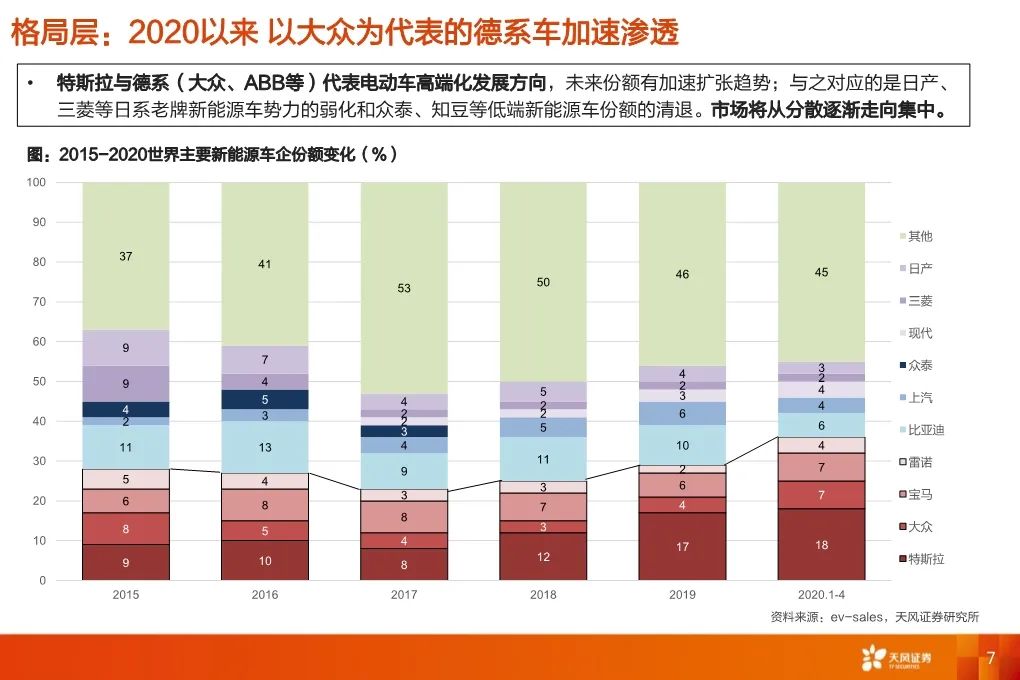 【報告】2020福斯電動化轉型深度研究（附44頁PDF文件下載） 科技 第5張