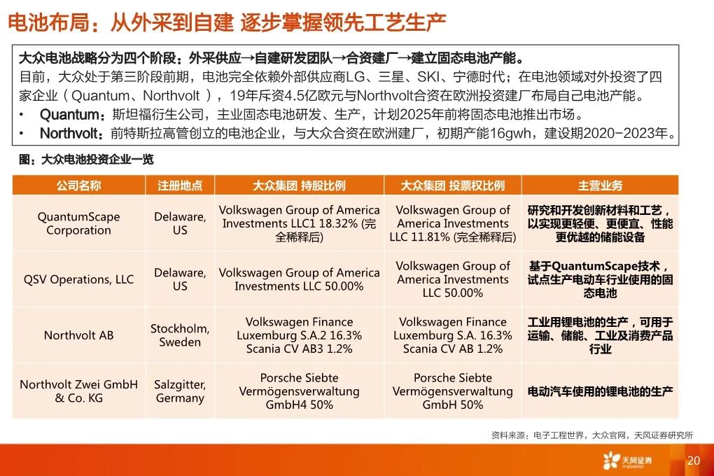 【報告】2020福斯電動化轉型深度研究（附44頁PDF文件下載） 科技 第18張