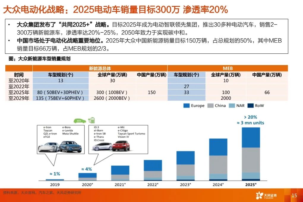 【報告】2020福斯電動化轉型深度研究（附44頁PDF文件下載） 科技 第13張