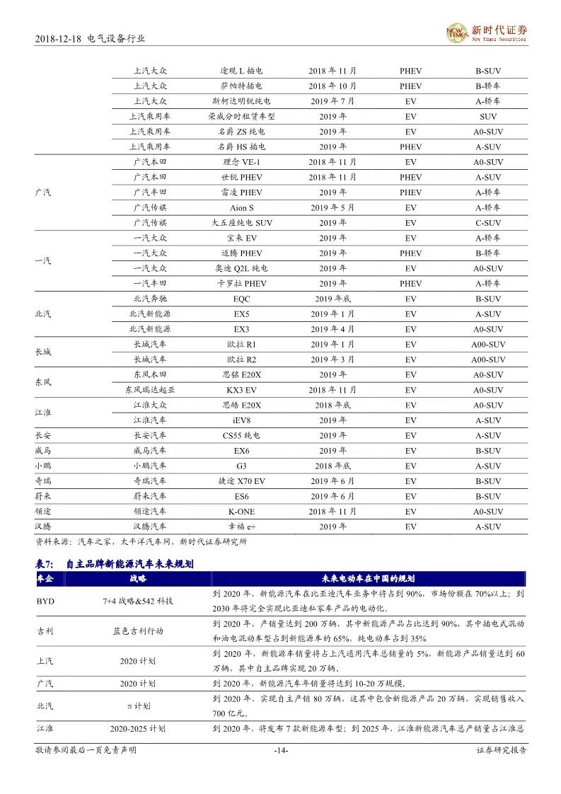 【報告】細說造車新勢力，遇見汽車新未來——新能源汽車產業鏈研究（附52頁PDF文件下載） 汽車 第13張